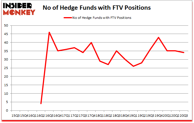 Is FTV A Good Stock To Buy?