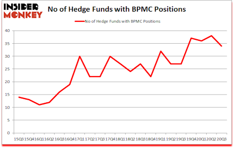 Is BPMC A Good Stock To Buy?