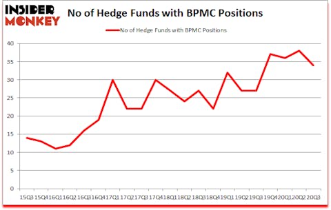 Is BPMC A Good Stock To Buy?
