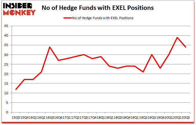 Is EXEL A Good Stock To Buy?