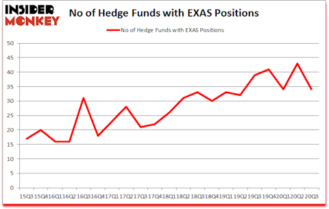 Is EXAS A Good Stock To Buy?