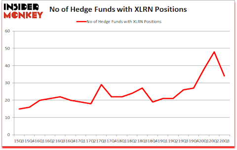 Is XLRN A Good Stock To Buy?