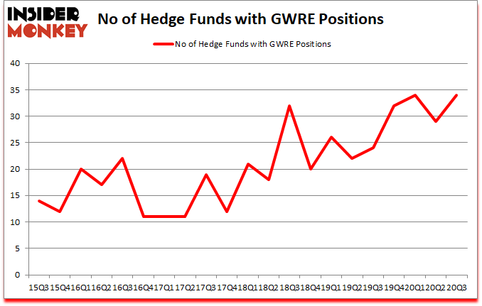 Is GWRE A Good Stock To Buy?