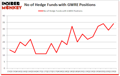Is GWRE A Good Stock To Buy?