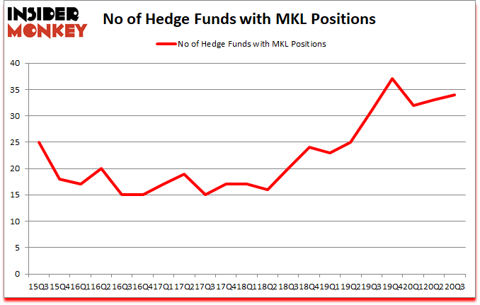 Is MKL A Good Stock To Buy?
