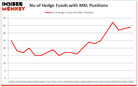 Is MKL A Good Stock To Buy?