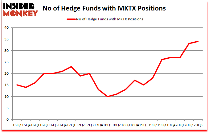 Is MKTX A Good Stock To Buy?