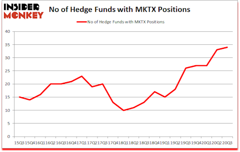 Is MKTX A Good Stock To Buy?