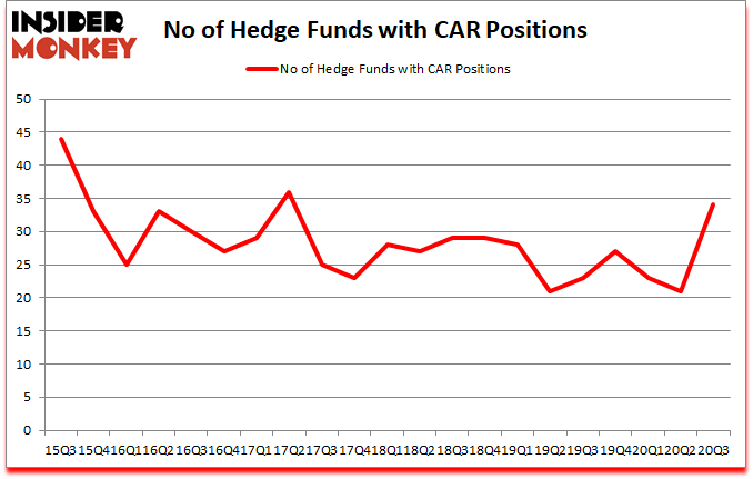 Is CAR A Good Stock To Buy?