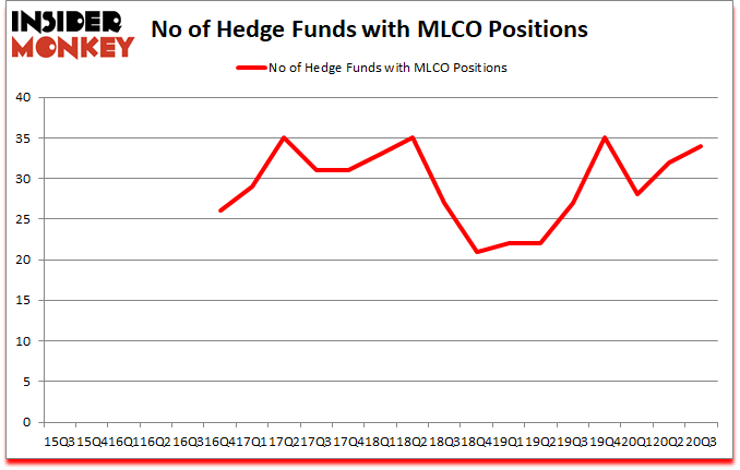 Is MLCO A Good Stock To Buy?