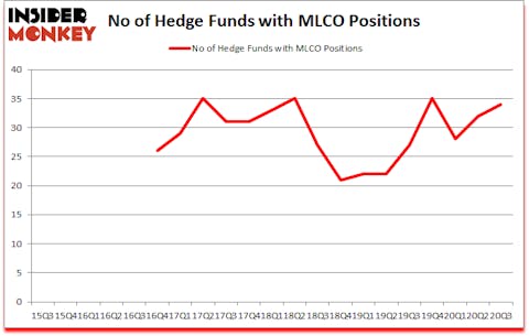 Is MLCO A Good Stock To Buy?