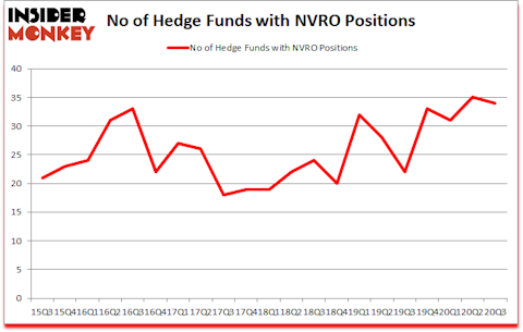 Is NVRO A Good Stock To Buy?
