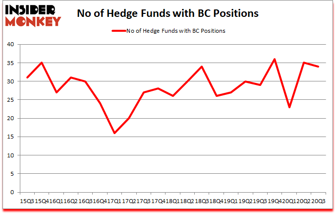 Is BC A Good Stock To Buy?