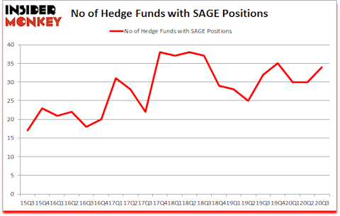 Is SAGE A Good Stock To Buy?