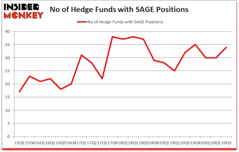 Is SAGE A Good Stock To Buy?
