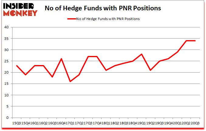 Is PNR A Good Stock To Buy?