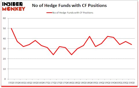 Is CF A Good Stock To Buy?