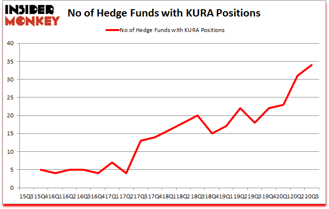 Is KURA A Good Stock To Buy?