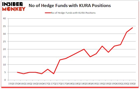 Is KURA A Good Stock To Buy?