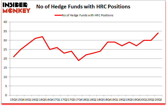 Is HRC A Good Stock To Buy?