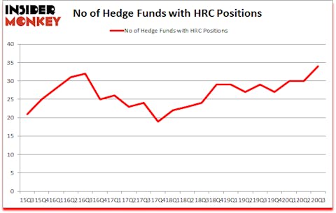 Is HRC A Good Stock To Buy?