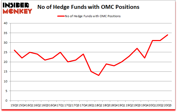 Is OMC A Good Stock To Buy?