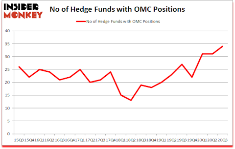Is OMC A Good Stock To Buy?