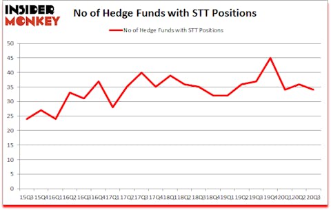 Is STT A Good Stock To Buy?
