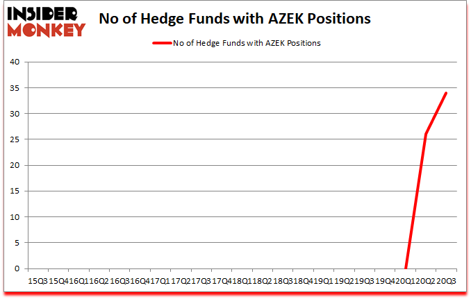 Is AZEK A Good Stock To Buy?
