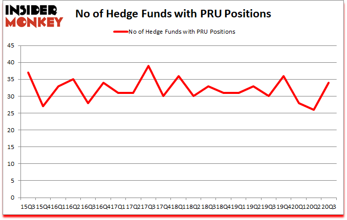 Is PRU A Good Stock To Buy?