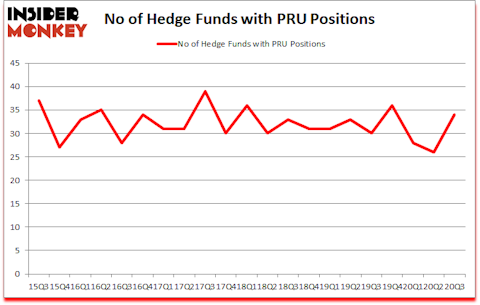 Is PRU A Good Stock To Buy?