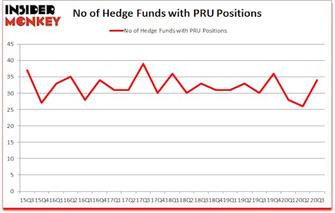 Is PRU A Good Stock To Buy?