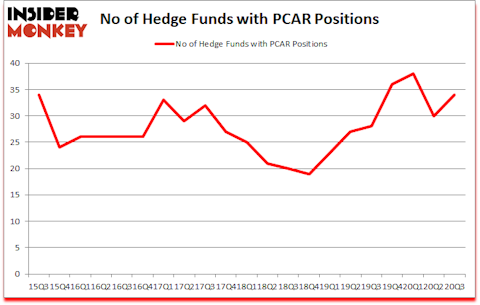 Is PCAR A Good Stock To Buy?