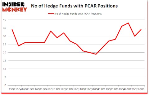 Is PCAR A Good Stock To Buy?