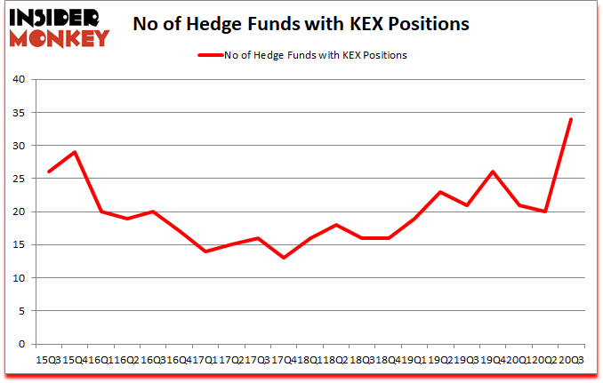 Is KEX A Good Stock To Buy?
