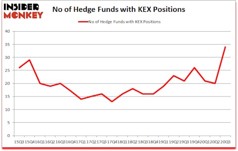Is KEX A Good Stock To Buy?