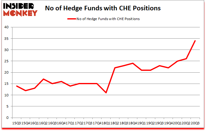 Is CHE A Good Stock To Buy?