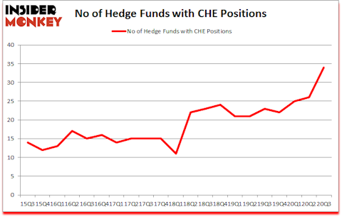 Is CHE A Good Stock To Buy?