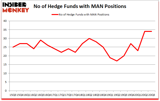 Is MAN A Good Stock To Buy?