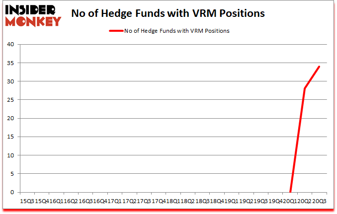 Is VRM A Good Stock To Buy?