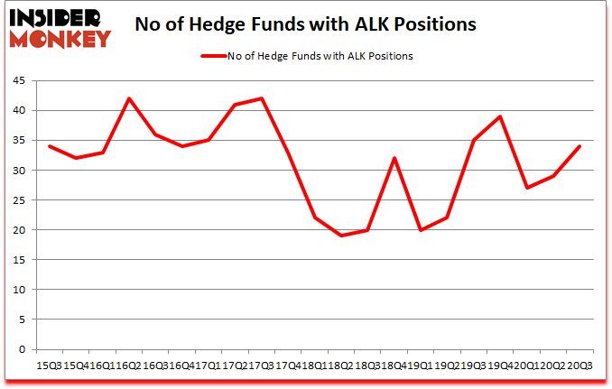 Is ALK A Good Stock To Buy?