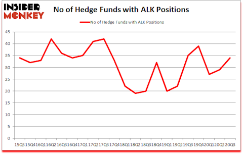 Is ALK A Good Stock To Buy?