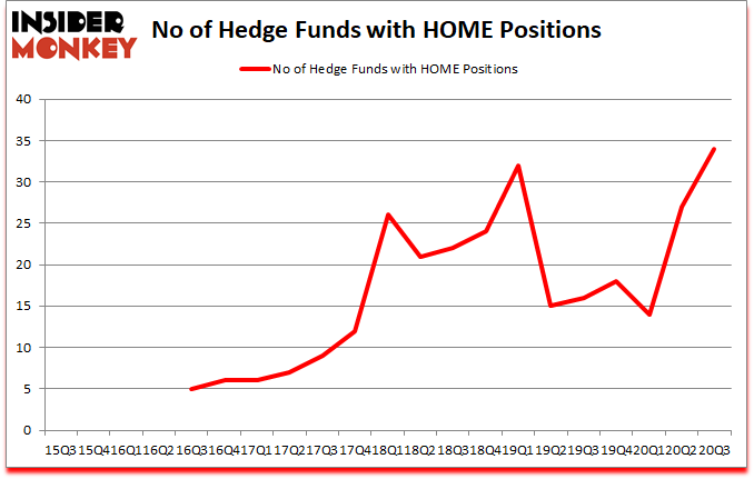 Is HOME A Good Stock To Buy?