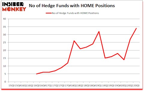 Is HOME A Good Stock To Buy?