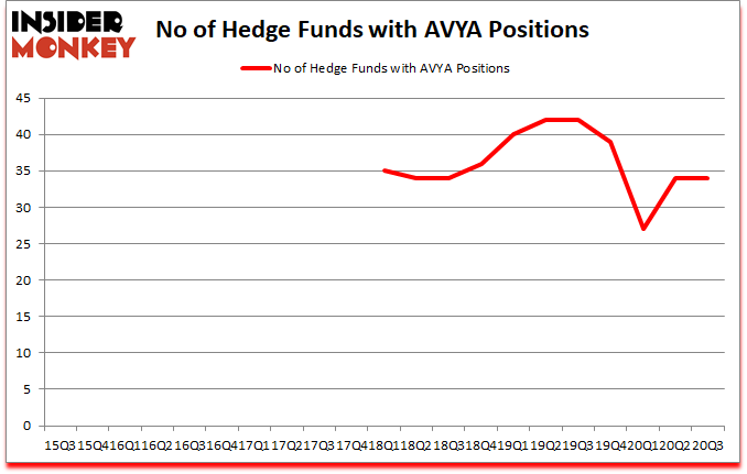 Is AVYA A Good Stock To Buy?