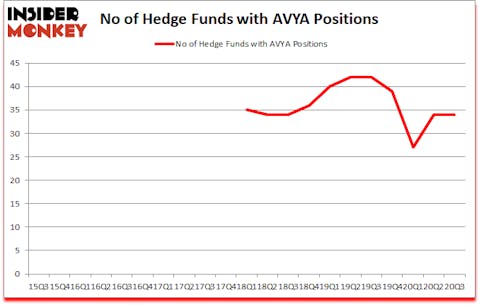 Is AVYA A Good Stock To Buy?