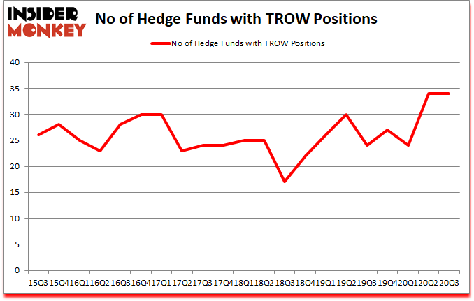 Is TROW A Good Stock To Buy?