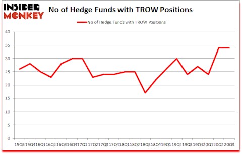 Is TROW A Good Stock To Buy?