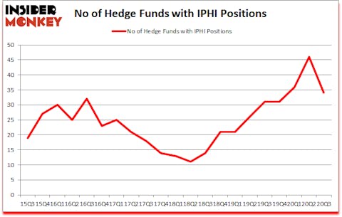 Is IPHI A Good Stock To Buy?