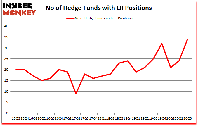 Is LII A Good Stock To Buy?